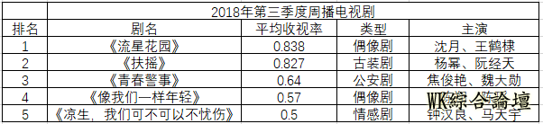 第三季度电视剧：演技派完胜流量演员 网剧反哺卫视反响平平-3.png